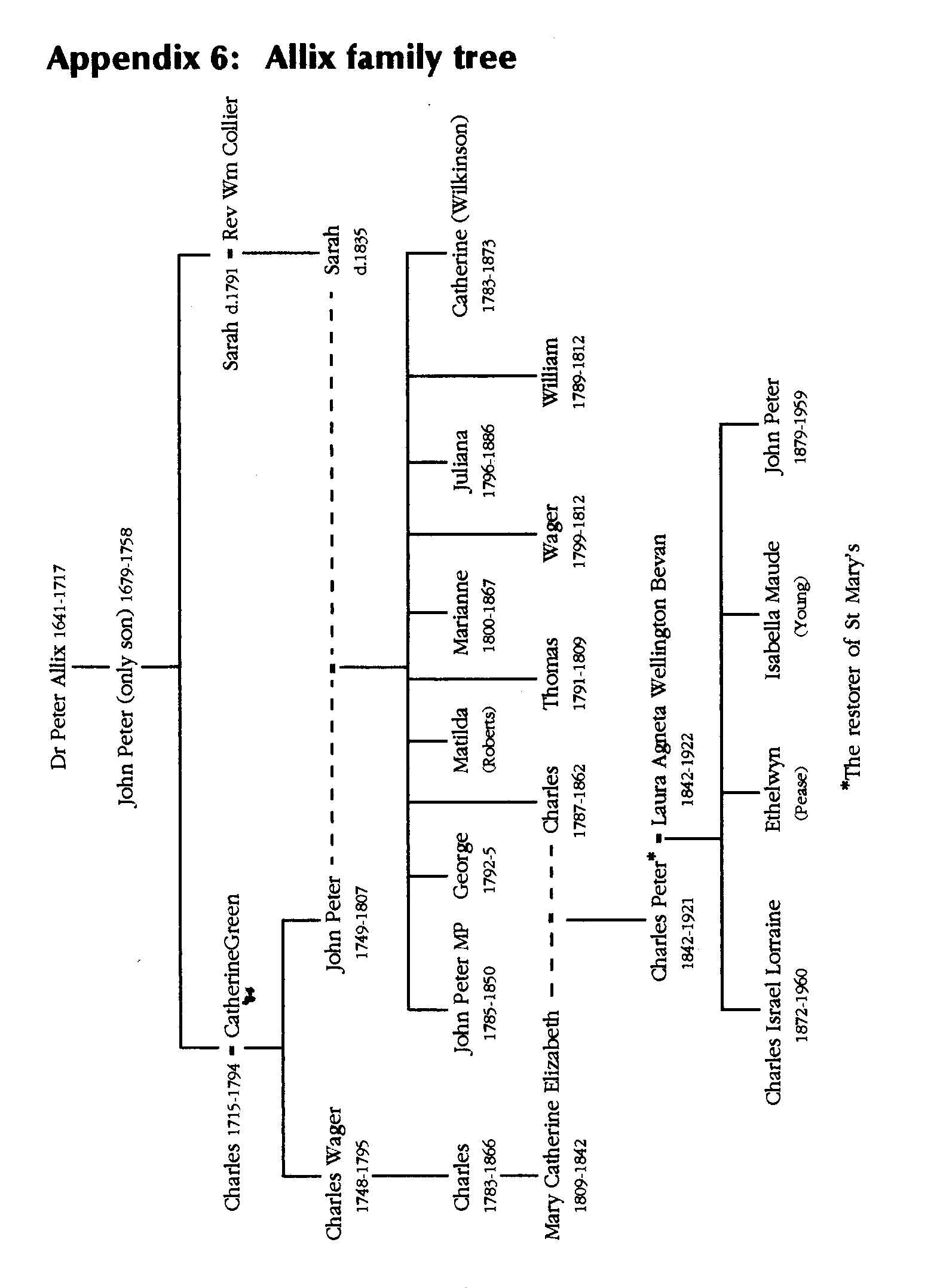 Allix family tree
